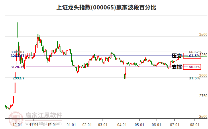 上證龍頭指數(shù)贏家波段百分比工具
