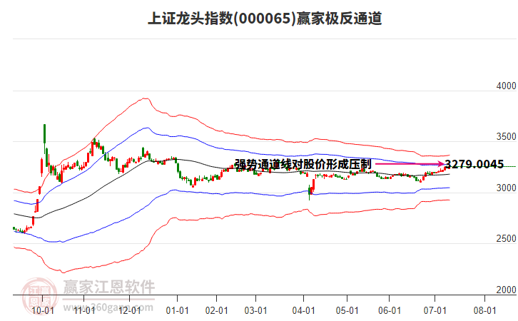 000065上證龍頭贏家極反通道工具