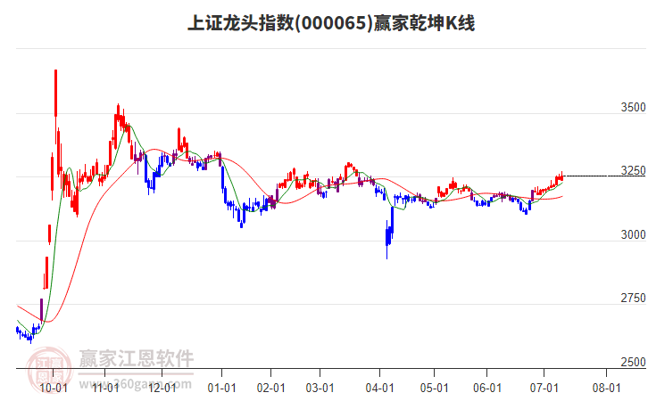 000065上證龍頭贏家乾坤K線工具