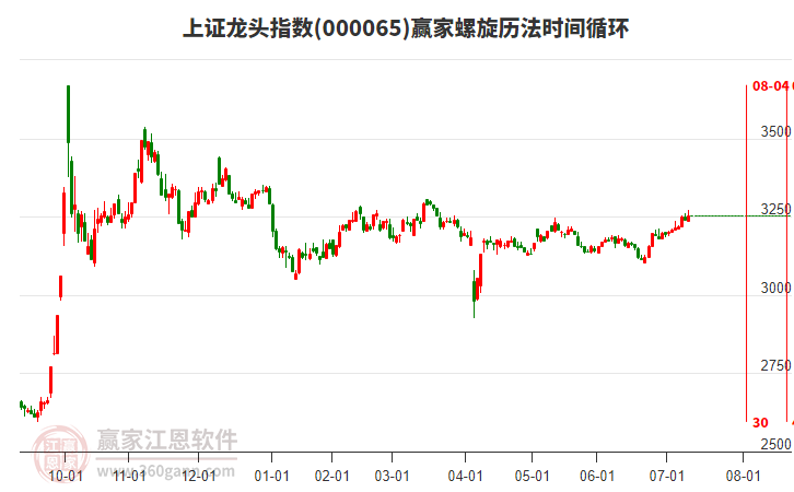 上證龍頭指數(shù)贏家螺旋歷法時(shí)間循環(huán)工具