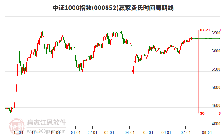 中證1000指數(shù)贏家費(fèi)氏時間周期線工具