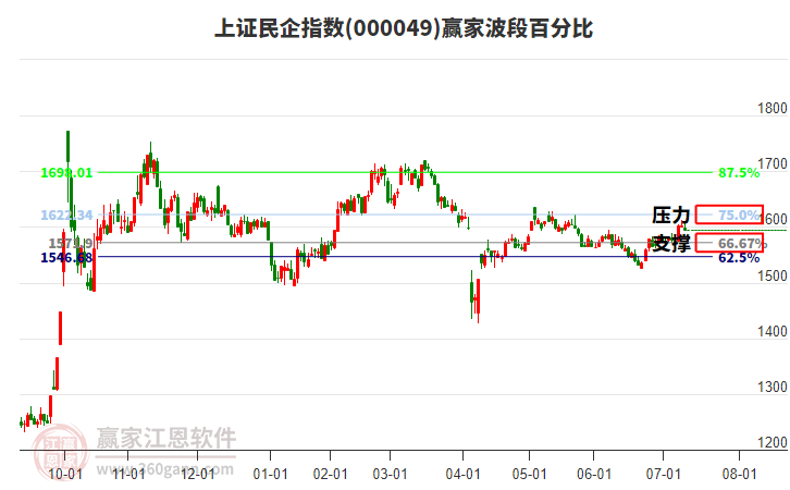 上證民企指數(shù)贏家波段百分比工具
