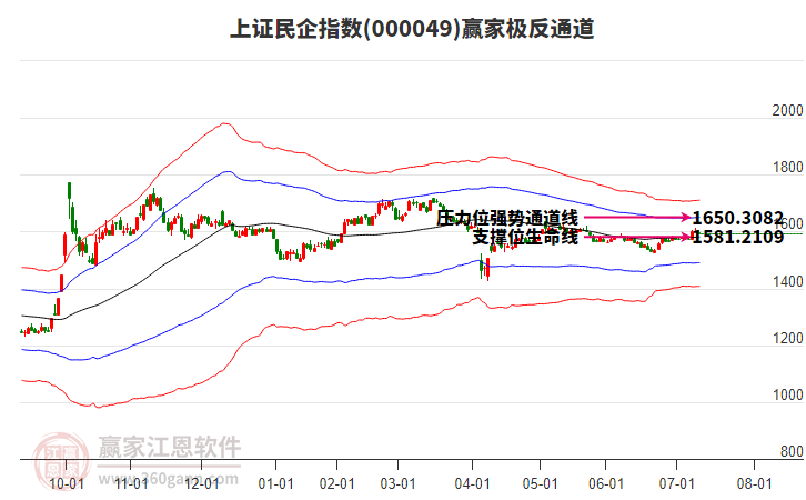 000049上證民企贏家極反通道工具