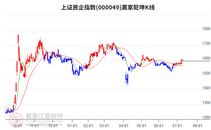 000049上證民企贏家乾坤K線工具