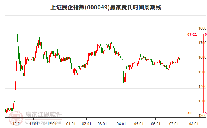 上證民企指數(shù)贏家費(fèi)氏時(shí)間周期線工具