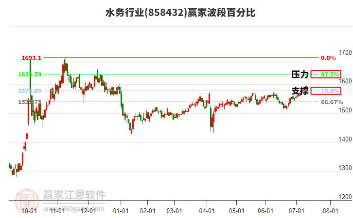 水務(wù)行業(yè)贏家波段百分比工具