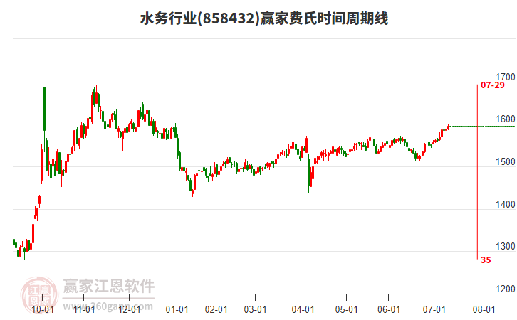 水務(wù)行業(yè)贏家費(fèi)氏時間周期線工具