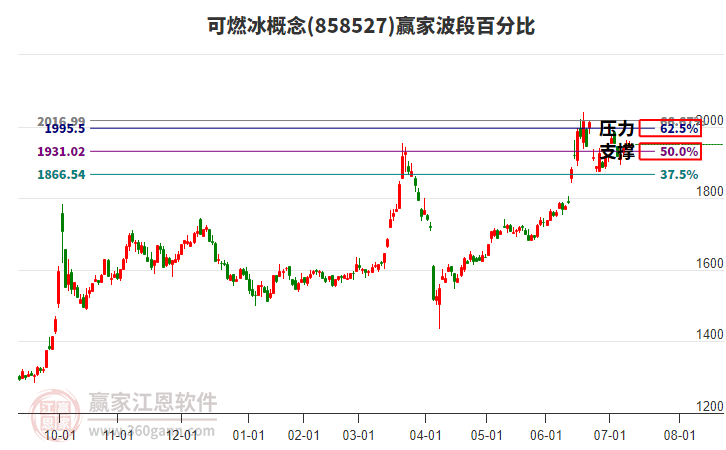可燃冰概念赢家波段百分比工具