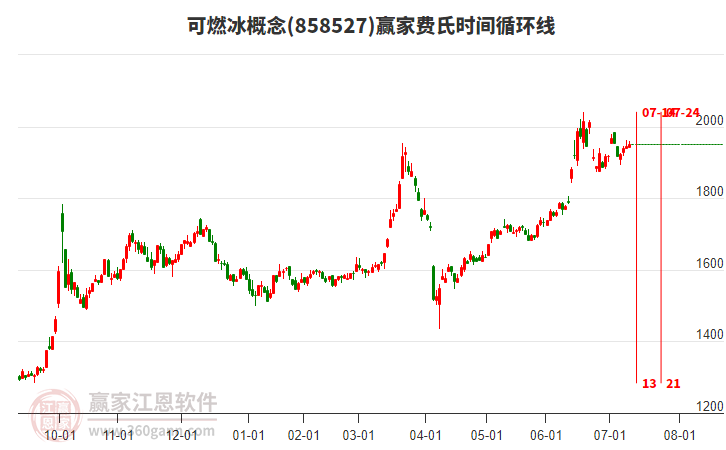 可燃冰概念赢家费氏时间循环线工具