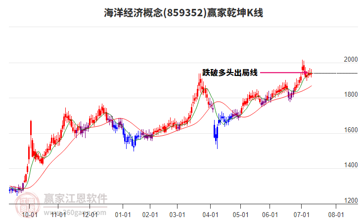 859352海洋經(jīng)濟贏家乾坤K線工具