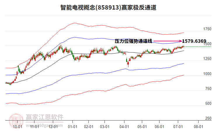 858913智能電視贏家極反通道工具