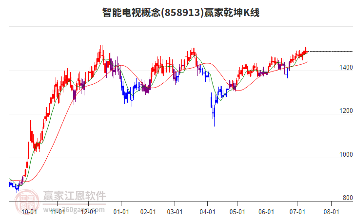 858913智能電視贏家乾坤K線工具