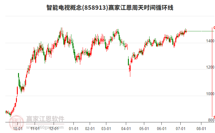 智能電視概念贏家江恩周天時(shí)間循環(huán)線工具