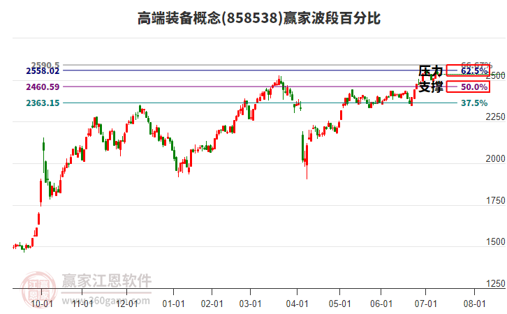 高端裝備概念贏家波段百分比工具