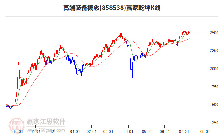 858538高端裝備贏家乾坤K線工具