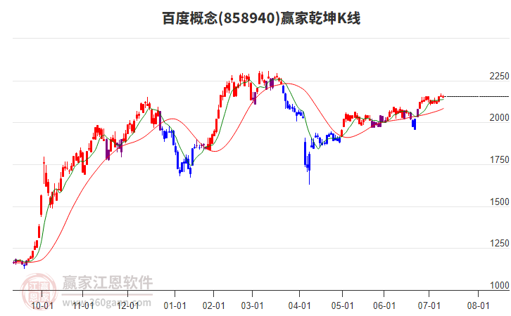 858940百度贏家乾坤K線工具