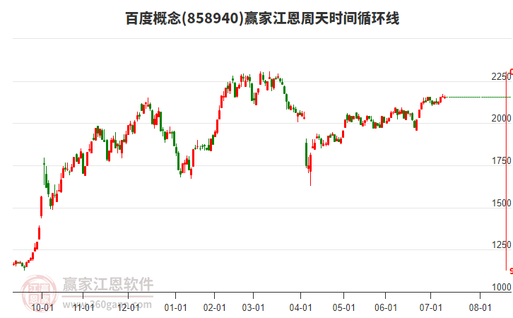 百度概念贏家江恩周天時(shí)間循環(huán)線工具