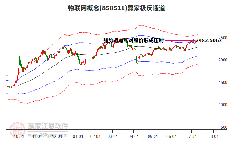 858511物聯(lián)網(wǎng)贏家極反通道工具