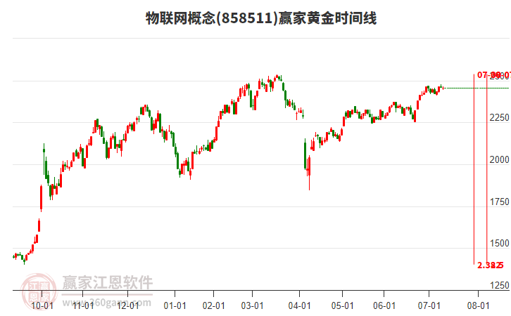 物聯(lián)網(wǎng)概念贏家黃金時(shí)間周期線工具