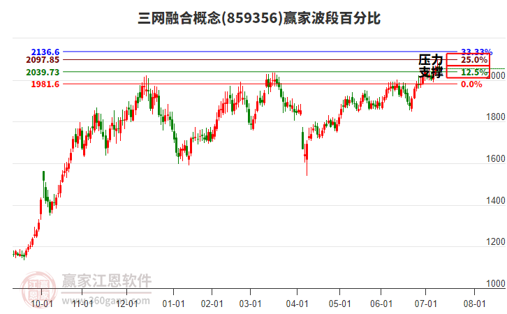 三網(wǎng)融合概念贏家波段百分比工具 三網(wǎng)融合概念贏家波段百分比工具
