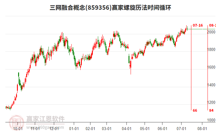 三網(wǎng)融合概念贏家螺旋歷法時間循環(huán)工具 三網(wǎng)融合概念贏家螺旋歷法時間循環(huán)工具