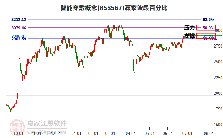 智能穿戴概念赢家波段百分比工具
