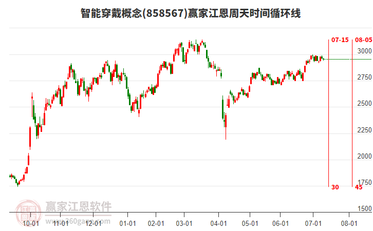 智能穿戴概念赢家江恩周天时间循环线工具