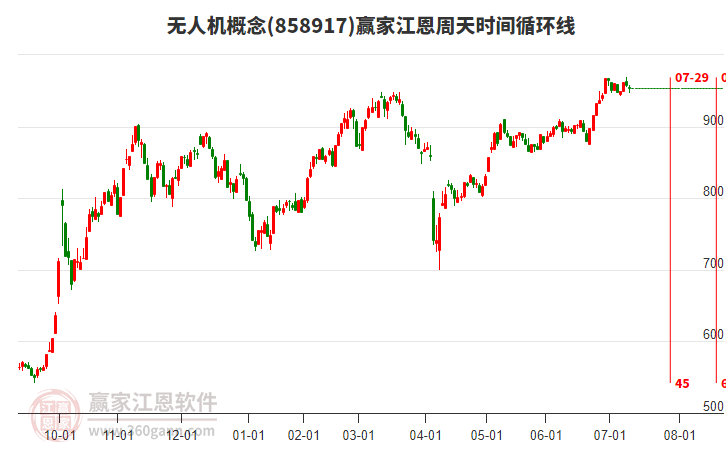無人機(jī)概念贏家江恩周天時間循環(huán)線工具