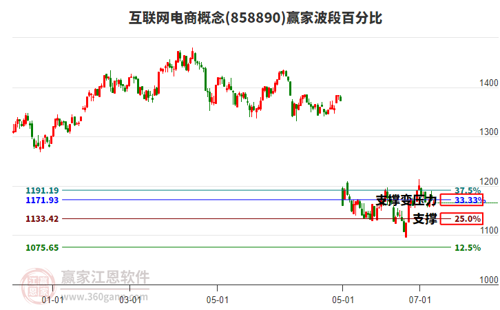 互聯(lián)網(wǎng)電商概念贏家波段百分比工具