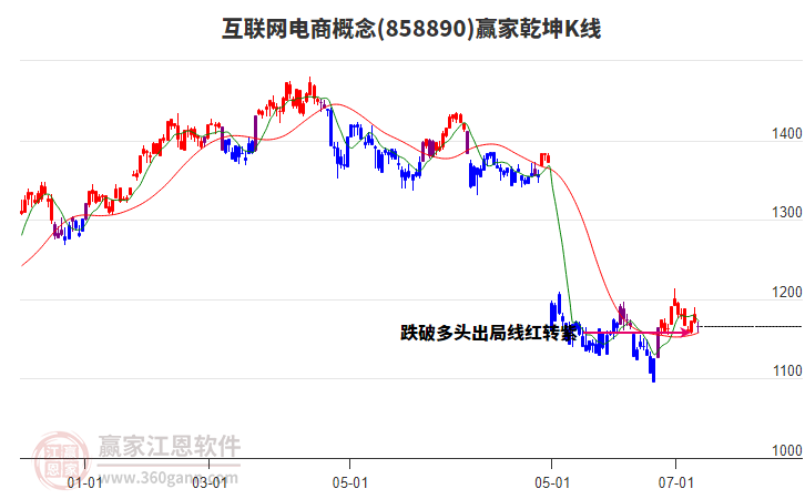 858890互聯(lián)網(wǎng)電商贏家乾坤K線(xiàn)工具