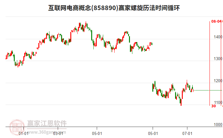 互聯(lián)網(wǎng)電商概念贏家螺旋歷法時(shí)間循環(huán)工具
