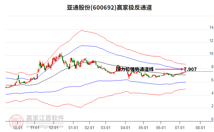 600692亞通股份贏家極反通道工具