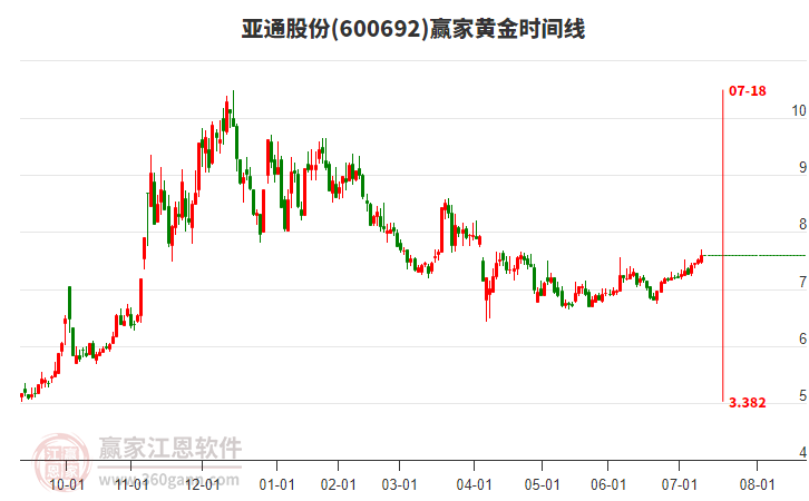 600692亞通股份贏家黃金時(shí)間周期線工具