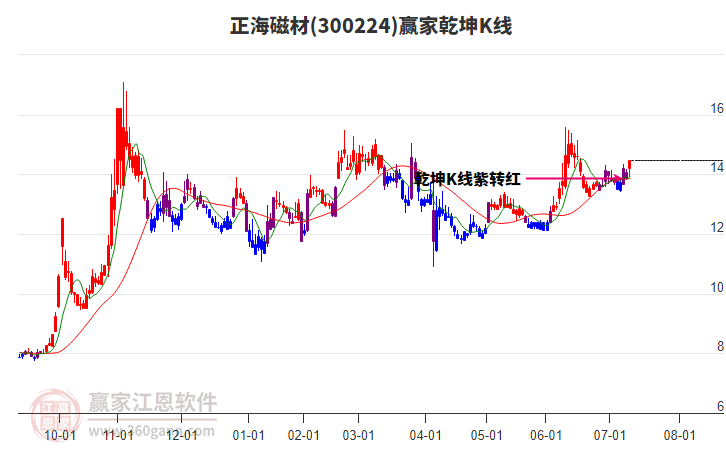 300224正海磁材贏家乾坤K線工具 300224正海磁材贏家乾坤K線工具