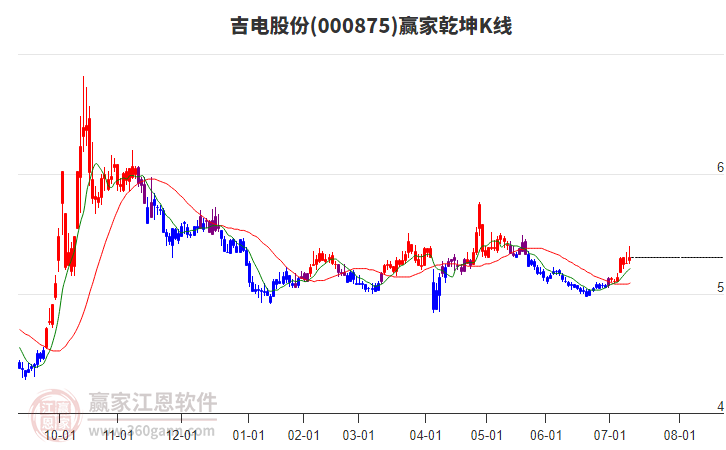 000875吉電股份贏家乾坤K線工具 000875吉電股份贏家乾坤K線工具