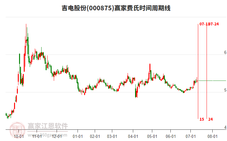 000875吉電股份贏家費(fèi)氏時(shí)間周期線工具 000875吉電股份贏家費(fèi)氏時(shí)間周期線工具