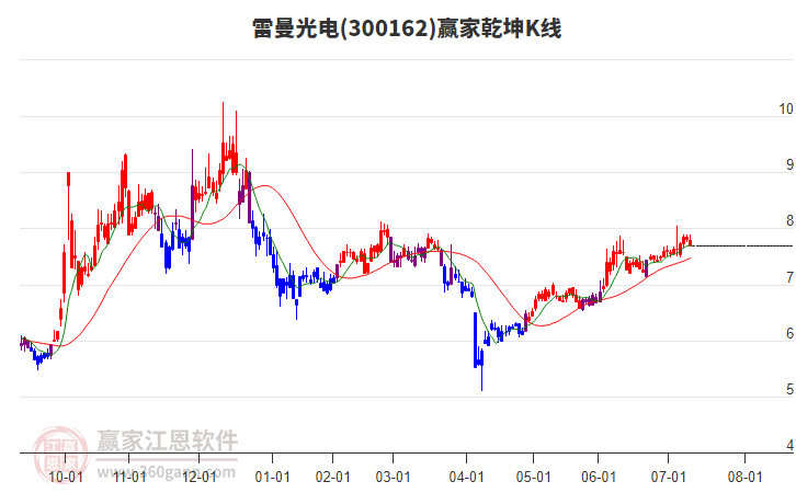 300162雷曼光電贏家乾坤K線工具 300162雷曼光電贏家乾坤K線工具