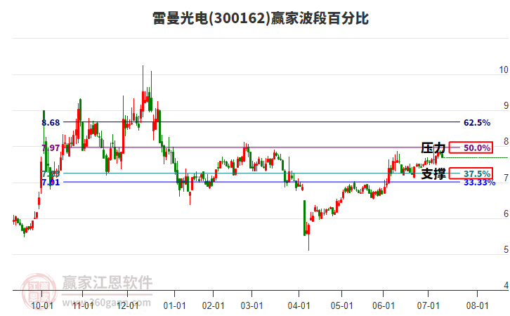 300162雷曼光電贏家波段百分比工具 300162雷曼光電贏家波段百分比工具
