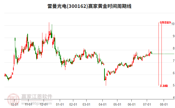 300162雷曼光電贏家黃金時(shí)間周期線工具 300162雷曼光電贏家黃金時(shí)間周期線工具