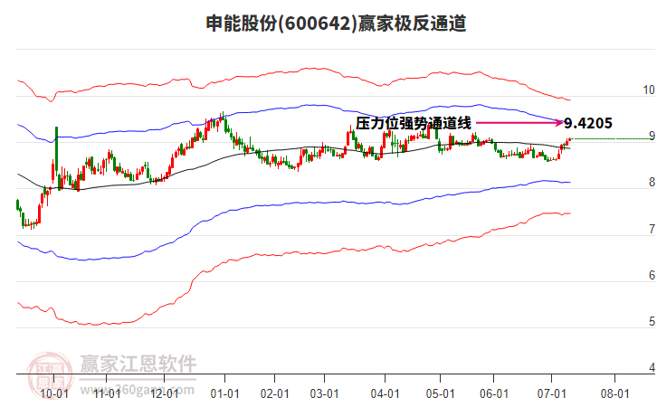 600642申能股份贏家極反通道工具