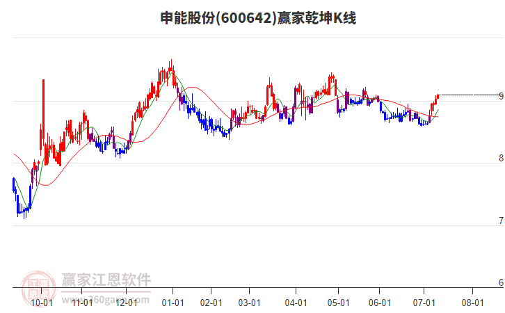 600642申能股份贏家乾坤K線工具