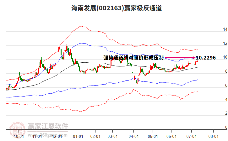 002163海南發(fā)展贏家極反通道工具 002163海南發(fā)展贏家極反通道工具