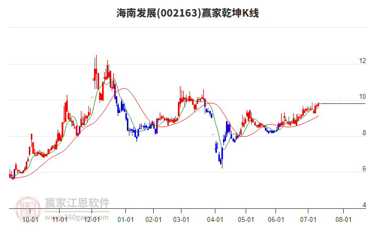 002163海南發(fā)展贏家乾坤K線工具 002163海南發(fā)展贏家乾坤K線工具