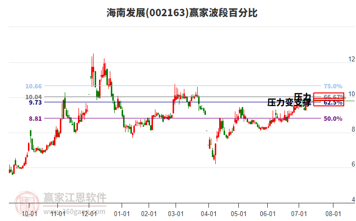 002163海南發(fā)展贏家波段百分比工具 002163海南發(fā)展贏家波段百分比工具