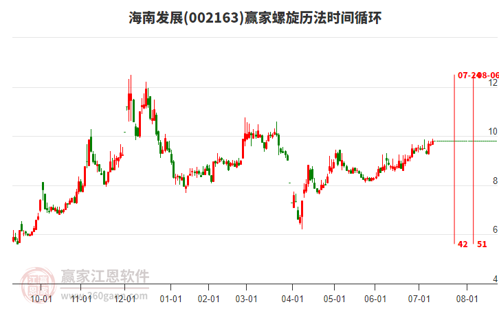 002163海南發(fā)展贏家螺旋歷法時(shí)間循環(huán)工具 002163海南發(fā)展贏家螺旋歷法時(shí)間循環(huán)工具