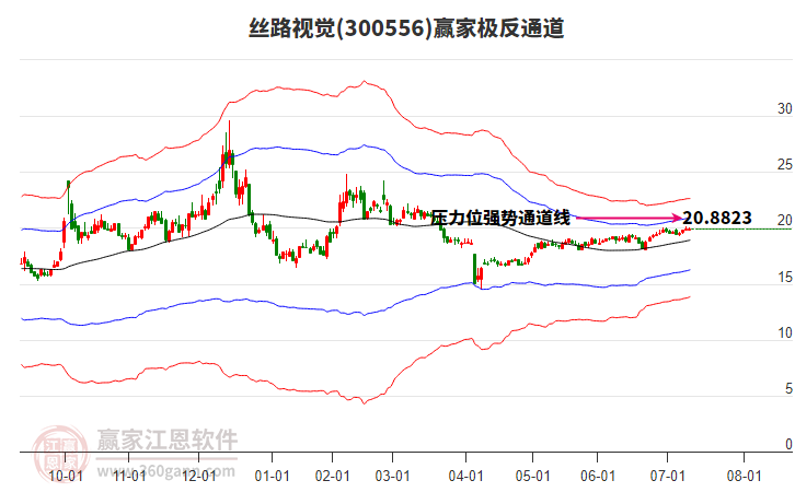 300556絲路視覺(jué)贏家極反通道工具 300556絲路視覺(jué)贏家極反通道工具