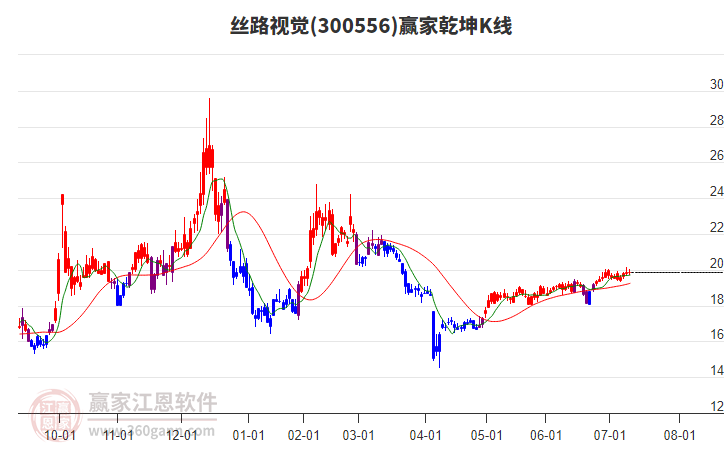 300556絲路視覺(jué)贏家乾坤K線(xiàn)工具 300556絲路視覺(jué)贏家乾坤K線(xiàn)工具