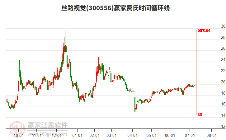 300556絲路視覺(jué)贏家費(fèi)氏時(shí)間循環(huán)線(xiàn)工具 300556絲路視覺(jué)贏家費(fèi)氏時(shí)間循環(huán)線(xiàn)工具