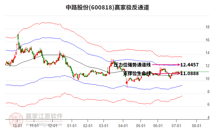 600818中路股份贏家極反通道工具