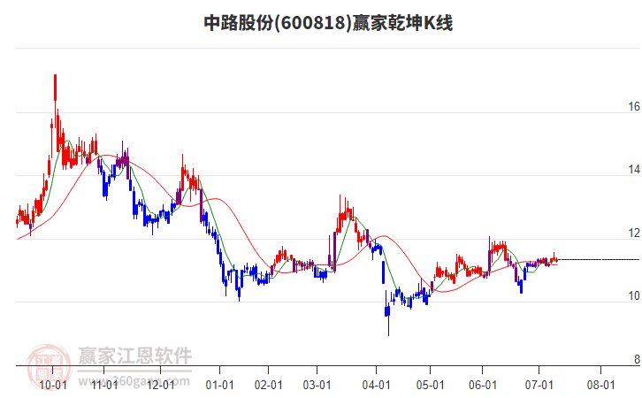 600818中路股份贏家乾坤K線工具